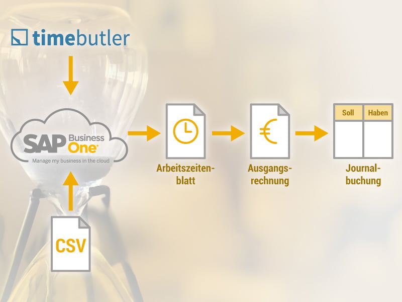 20.10.2021
By Katrin Douverne, conesprit GmbH

How our interface imports working times of Timebutler into SAP Business One and how invoices are genereated, can be found in our blog entry